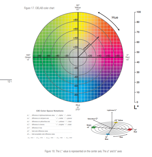 Avace Colour Spectrum Measurement